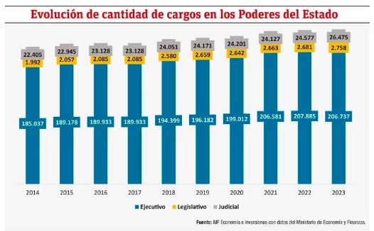 Planilla salarial en Diputados y Senadores: Evoluci&oacute;n e incidencia presupuestaria